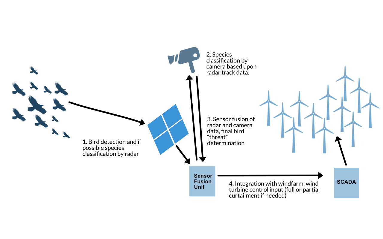 WITURBISAnew2021 How the witurbisa system works